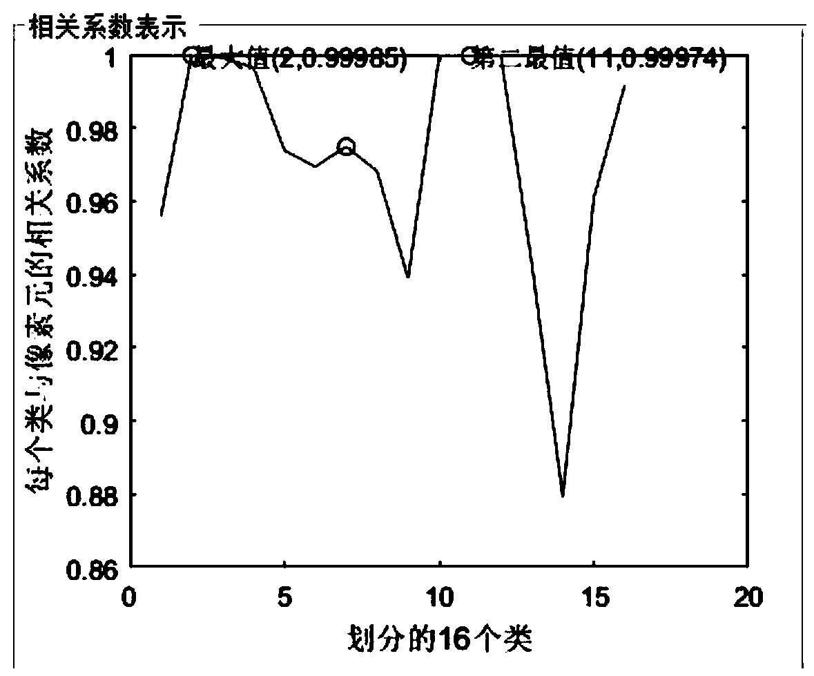 Hyperspectral image classification method and device based on correlation coefficients and joint sparse representation