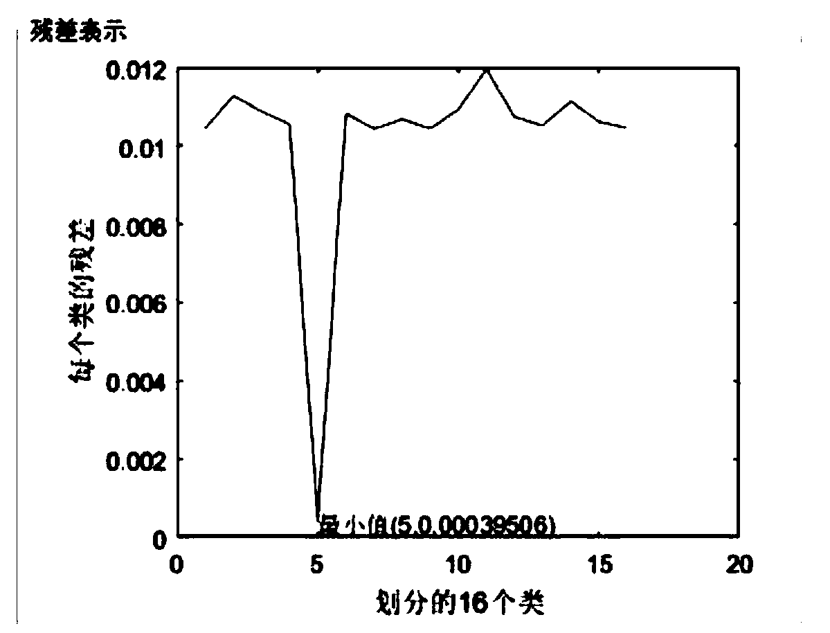 Hyperspectral image classification method and device based on correlation coefficients and joint sparse representation