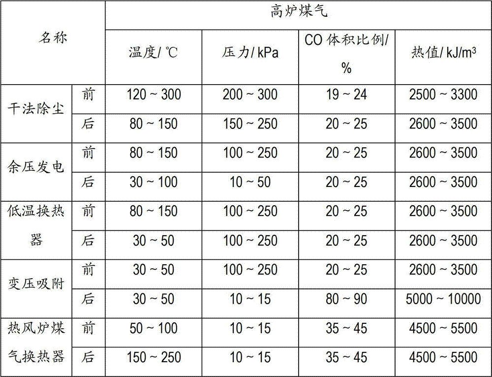 Method for guaranteeing high blast temperature by using blast furnace gas