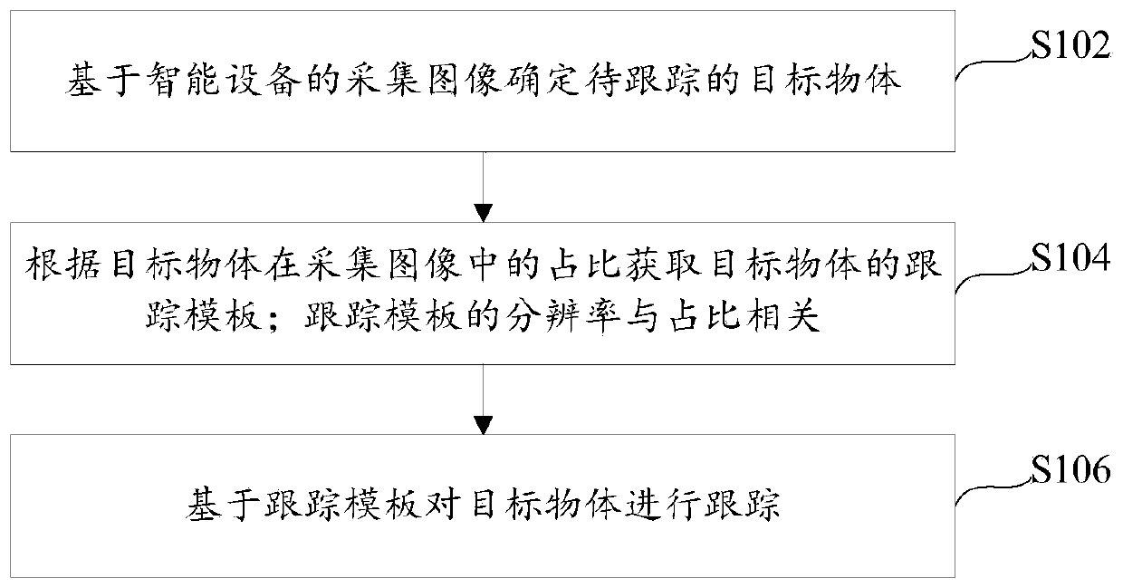 Tracking method and device and intelligent equipment