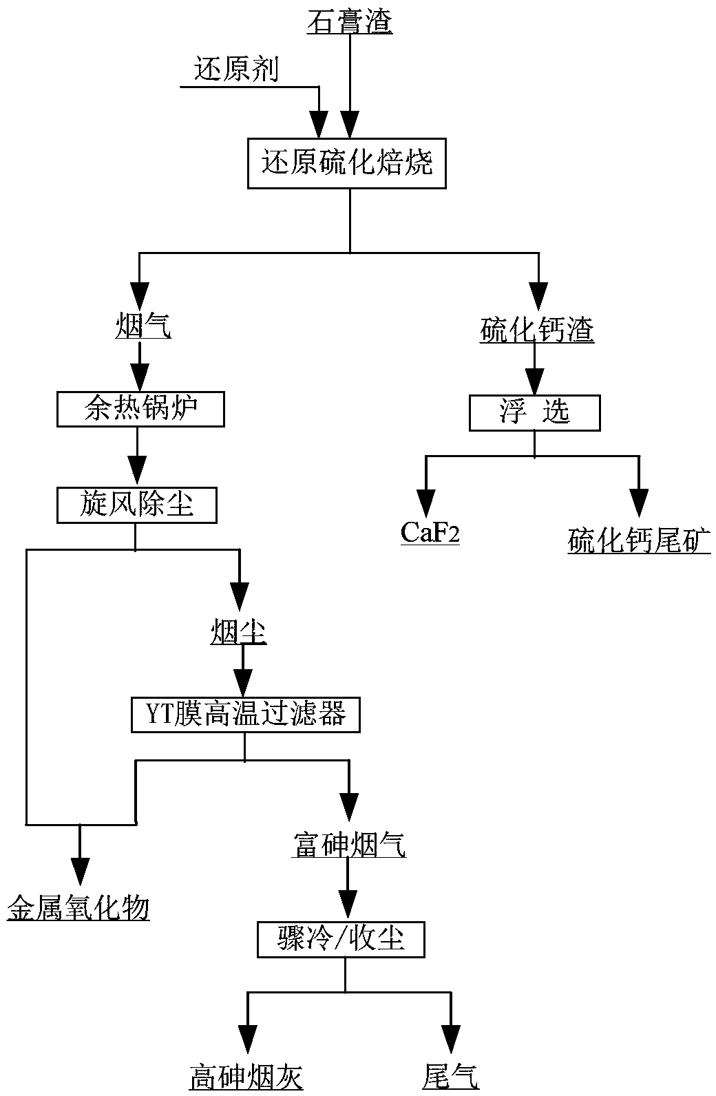 Recycling method of arsenic-containing gypsum slag