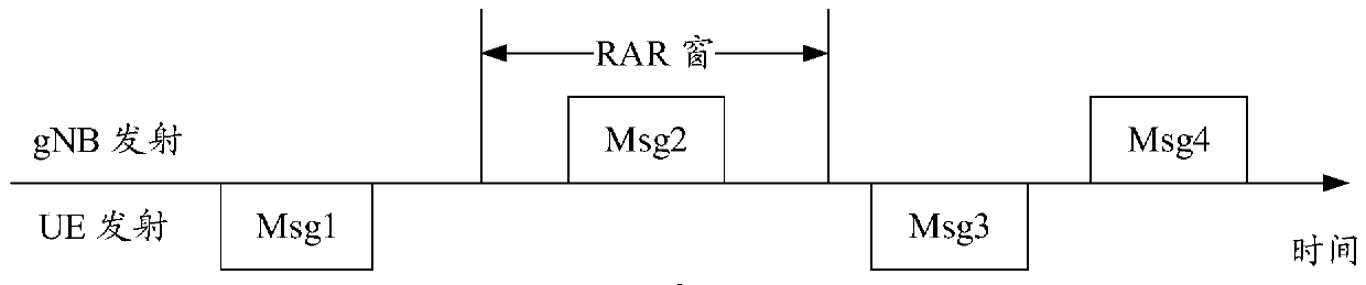 Random access method and device