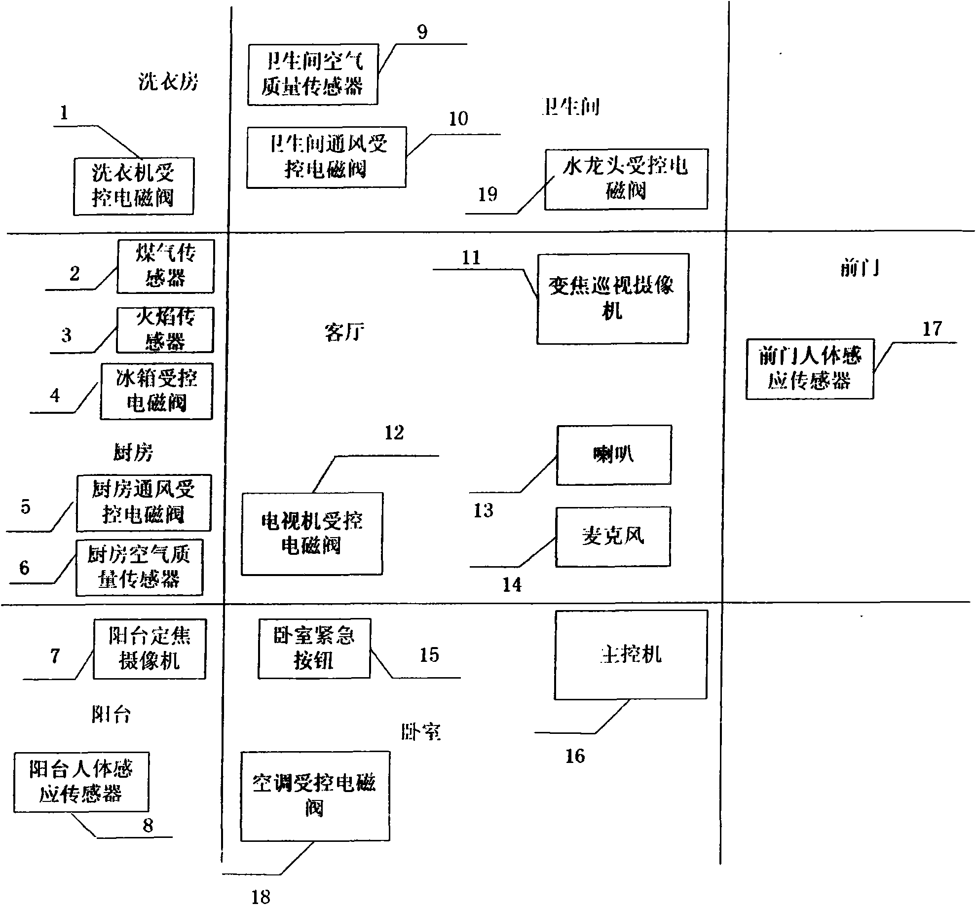 Electronic device for energy-saving and environment-protecting regulation and control and safe preservation to household environment