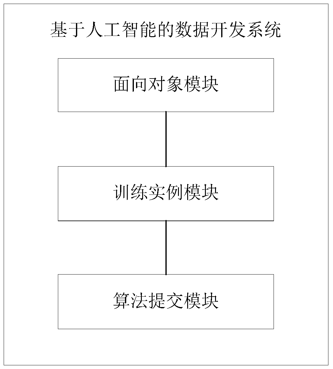 Data development system based on artificial intelligence