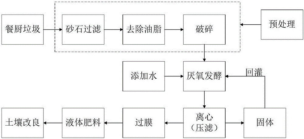 Method for improving soil fertility through kitchen waste organic acid fermentation liquor