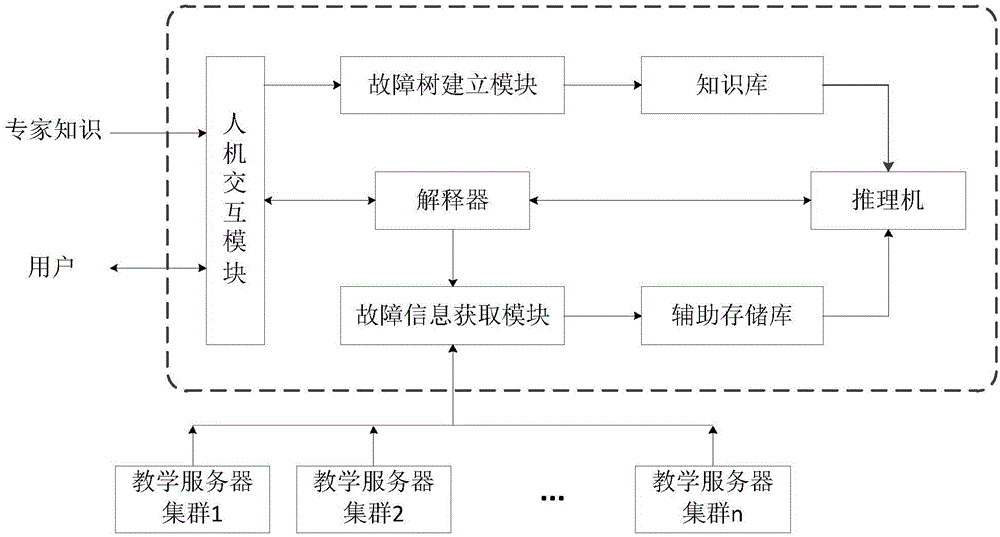 Fault diagnosis method and expert system for college teaching servers