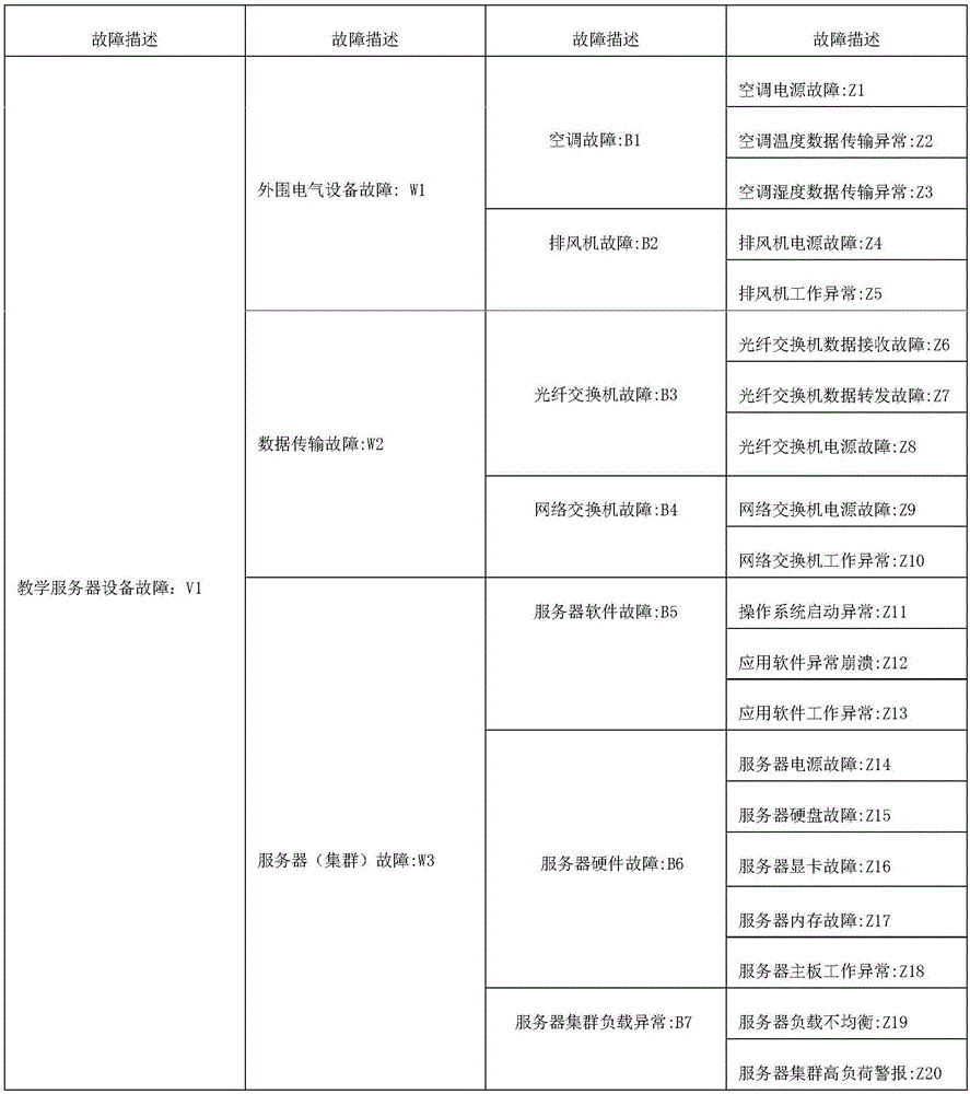 Fault diagnosis method and expert system for college teaching servers