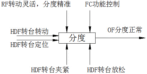 Assembling method for end-toothed disc B shaft rotary table of horizontal machining center