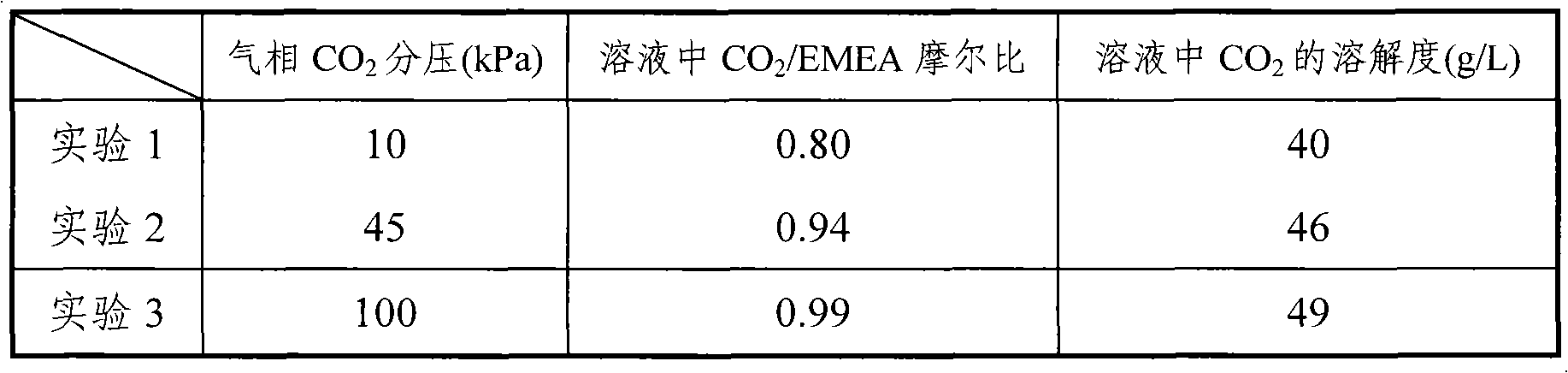 Absorbing agent for catching or separating carbon dioxide