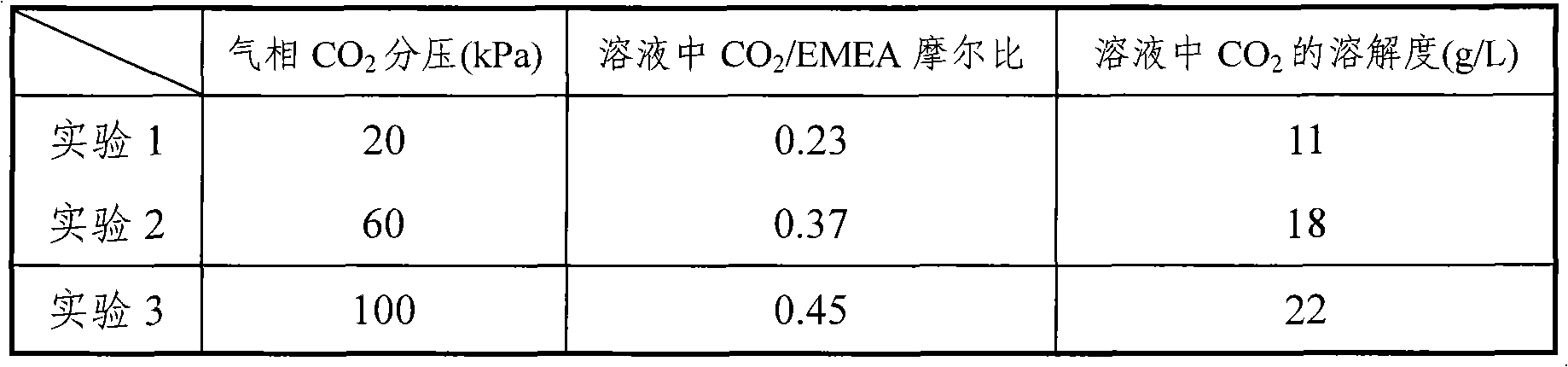 Absorbing agent for catching or separating carbon dioxide