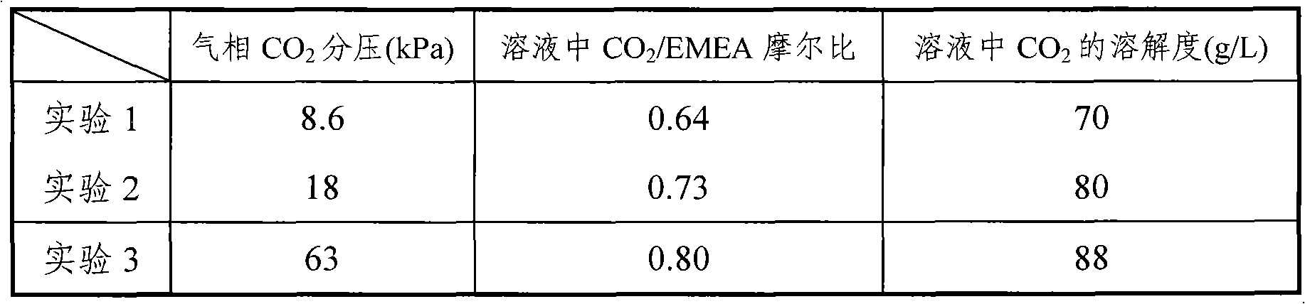 Absorbing agent for catching or separating carbon dioxide