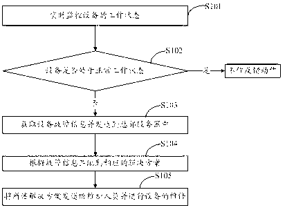 System and method for automation equipment remote monitoring