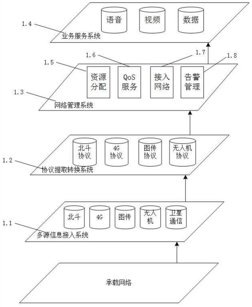 Heterogeneous network fusion communication device and communication method for emergency logistics