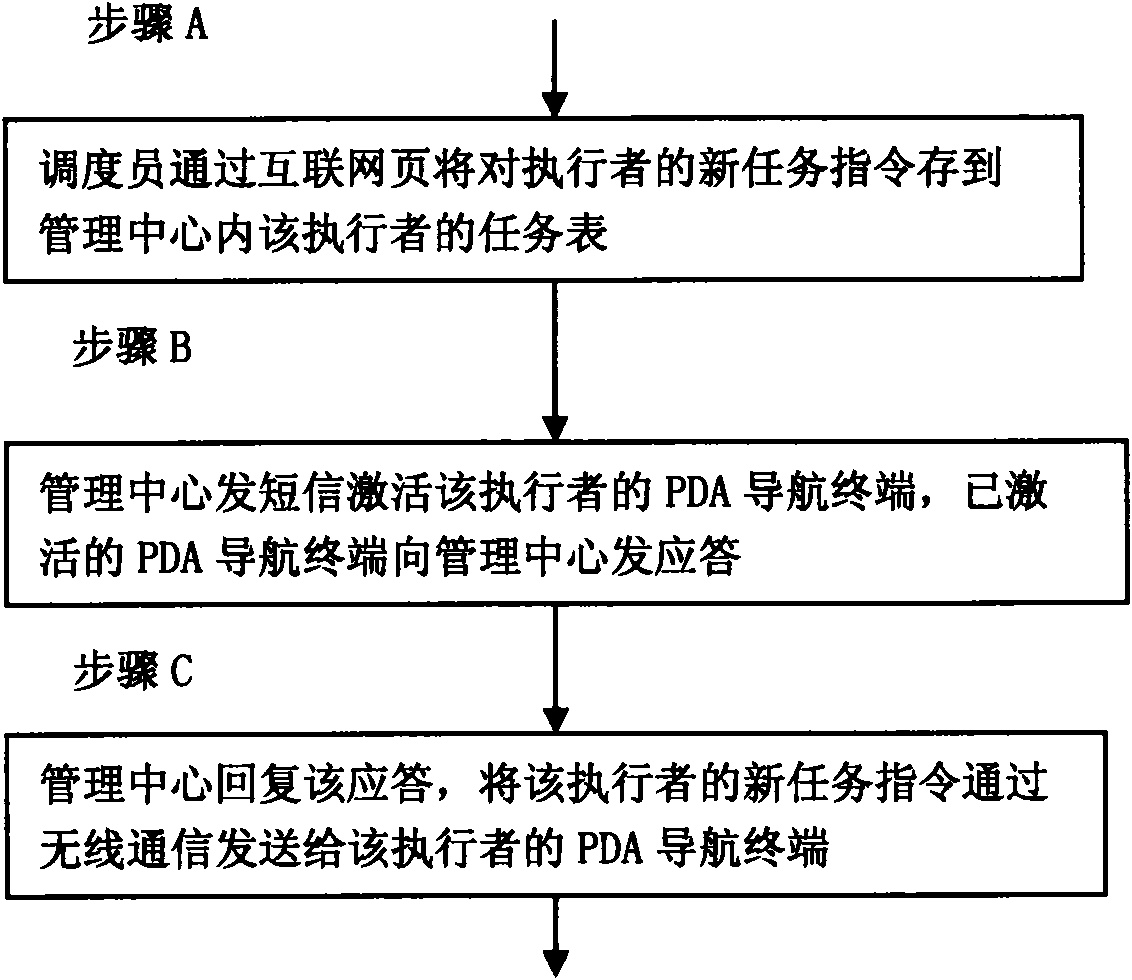 Task scheduling-driven network navigation method