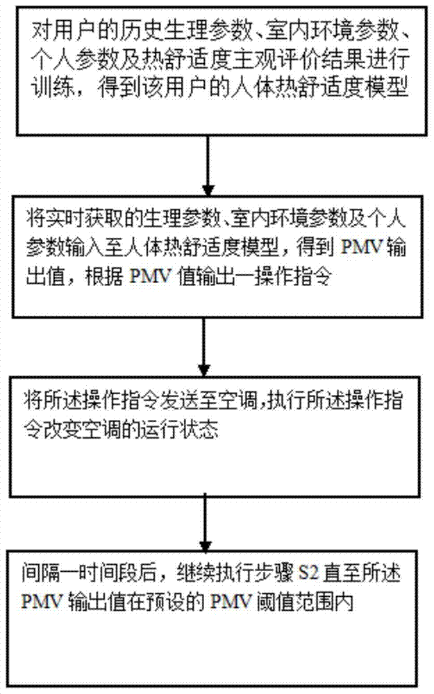 Air conditioning control method and system