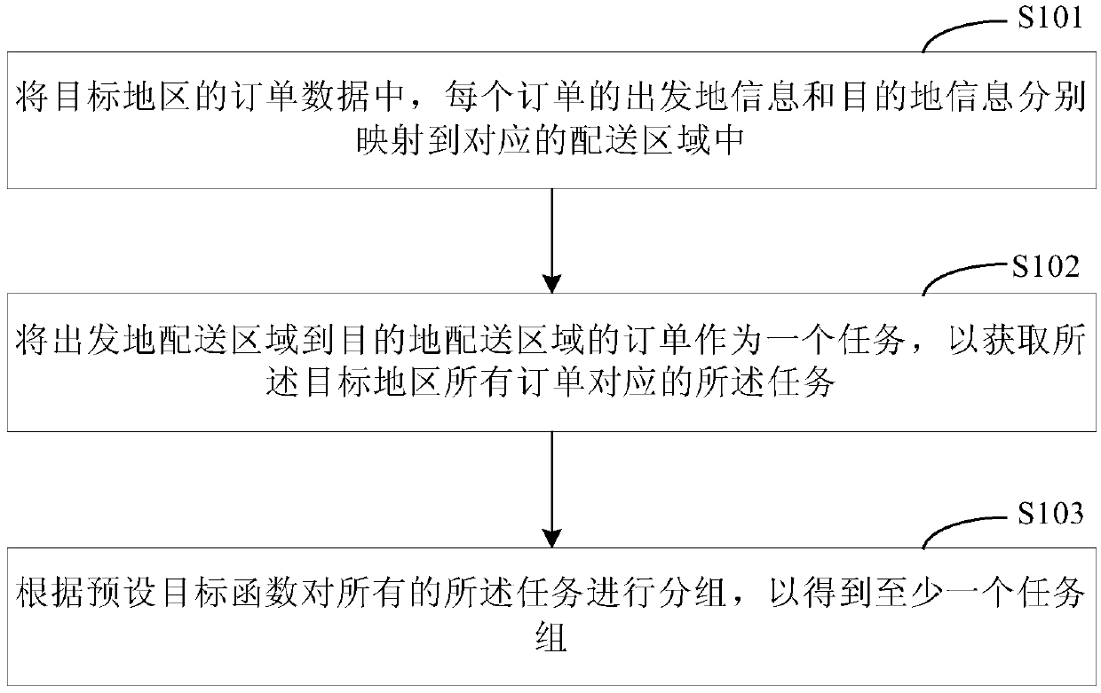 Order processing method and device