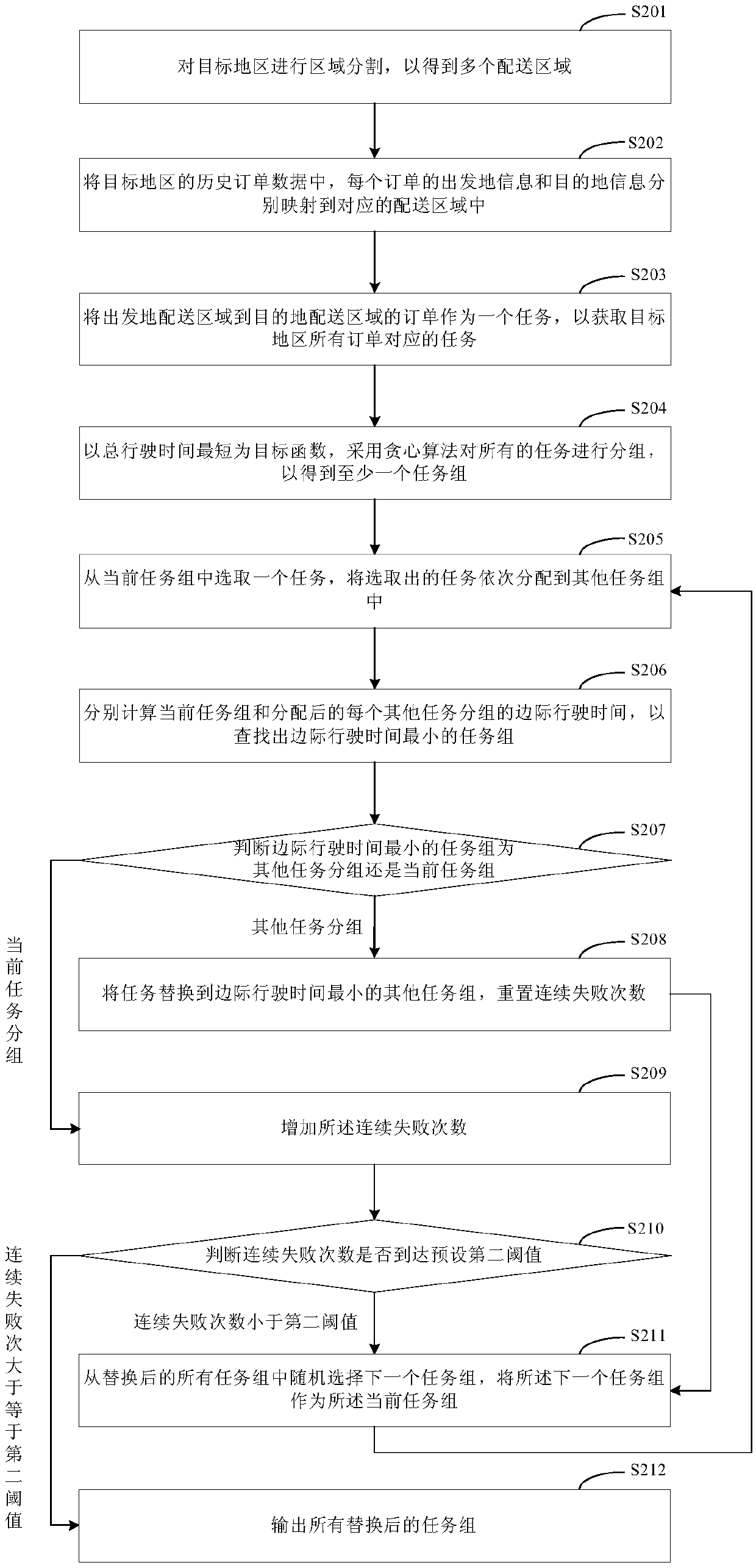 Order processing method and device