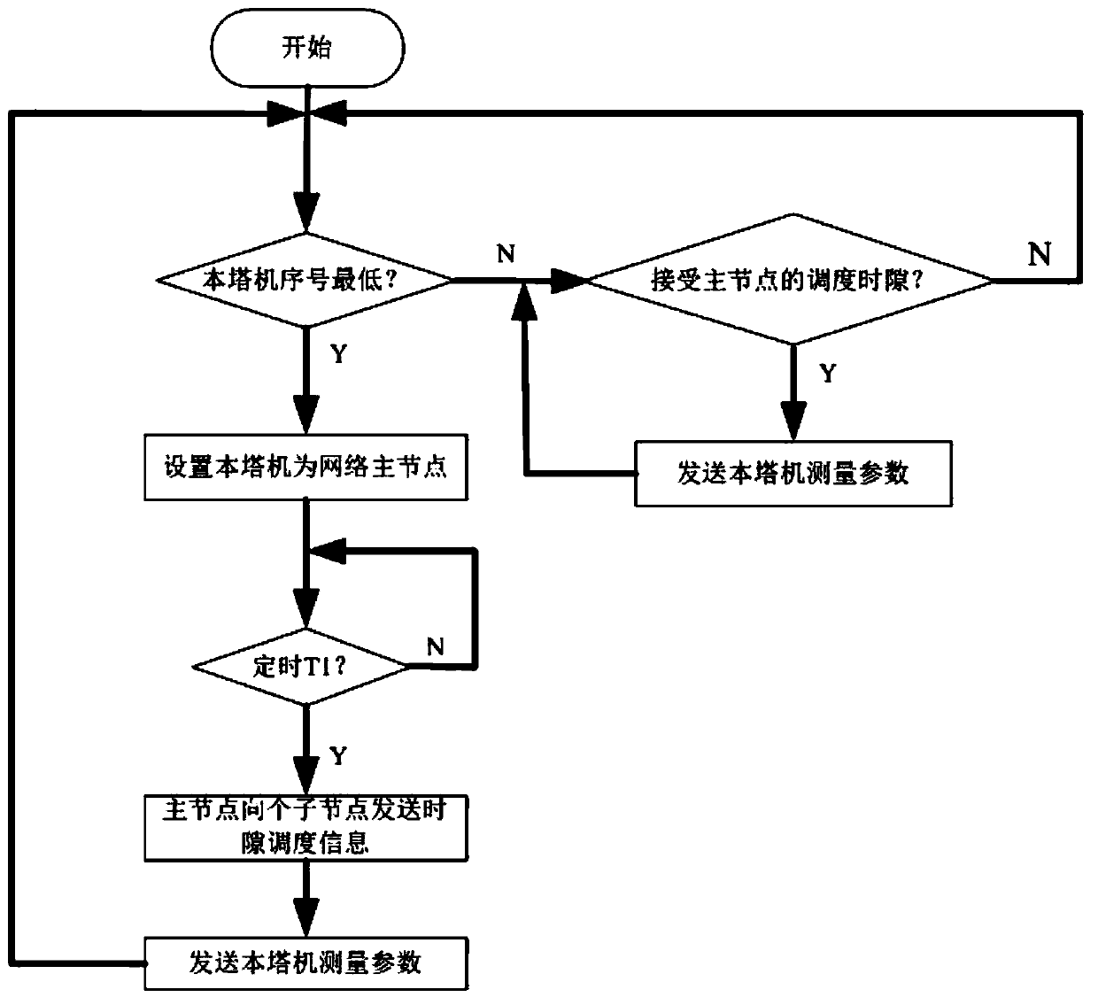 Anti-collision system control method based on distribution multi-agent tower group