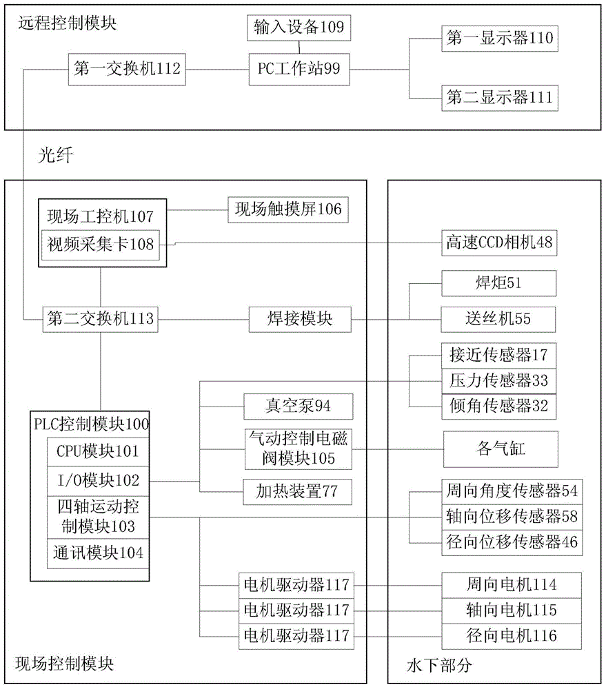 Control device for automatic underwater welding repair equipment