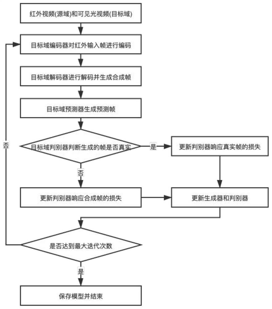 Method for converting infrared video into visible light video in unmanned driving