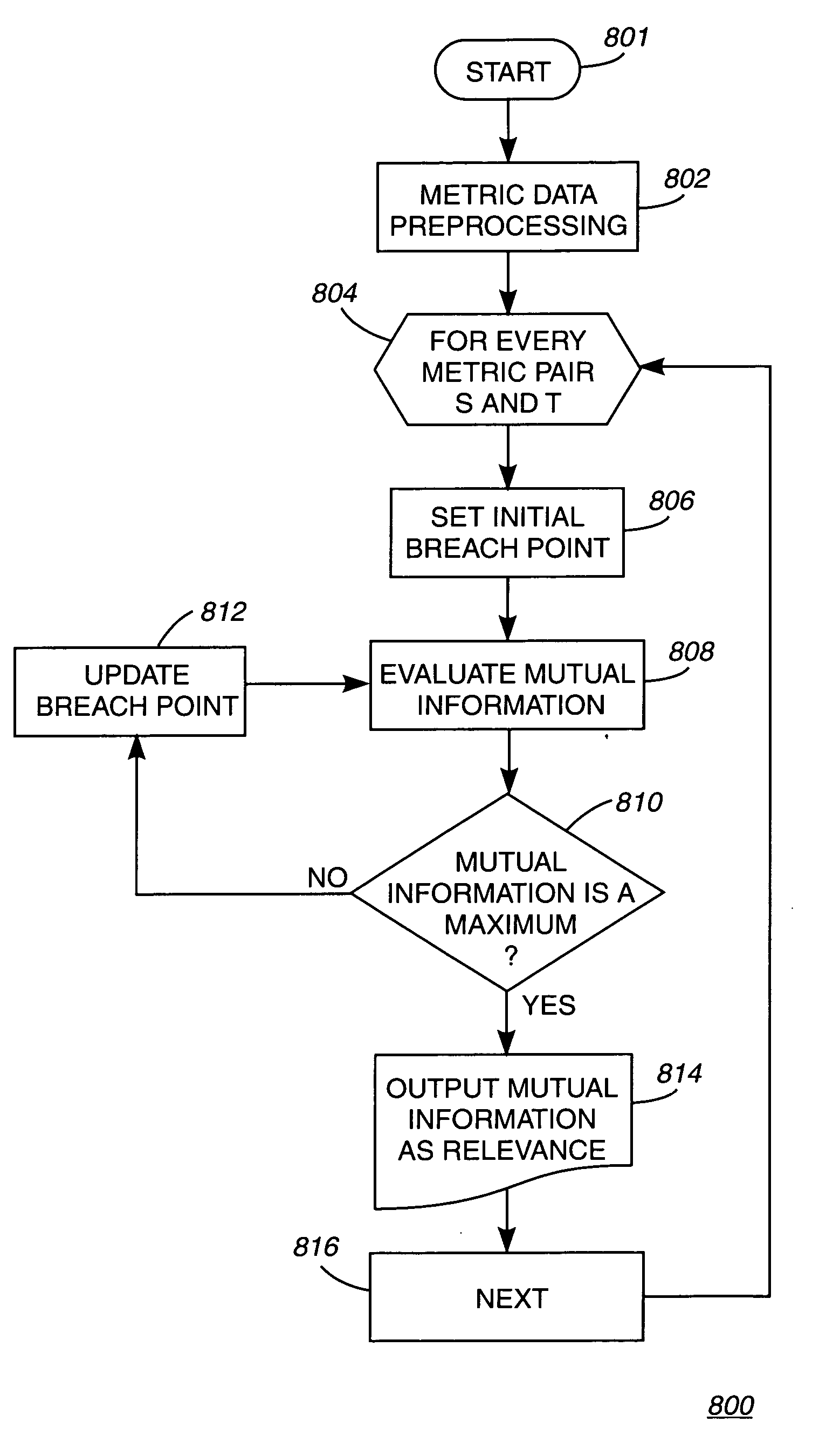 Identification of relevant metrics