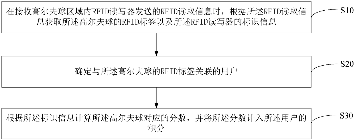 Golf ball scoring method and device, and computer-readable storage medium