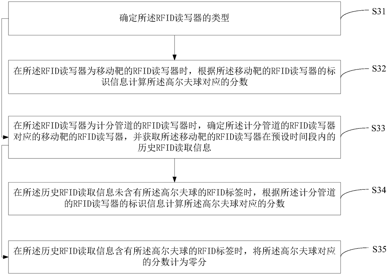 Golf ball scoring method and device, and computer-readable storage medium