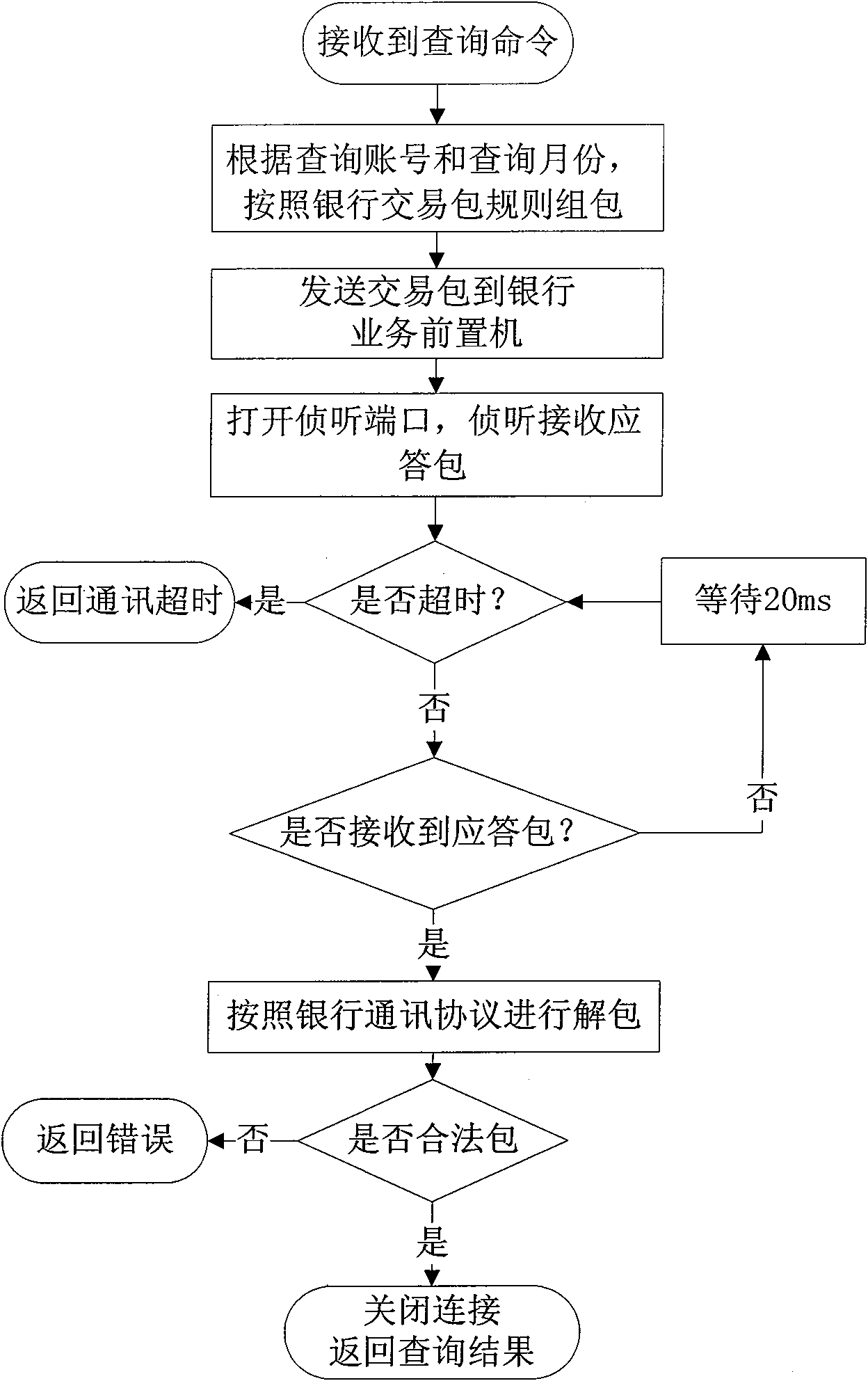 Method for checking up bank accounts