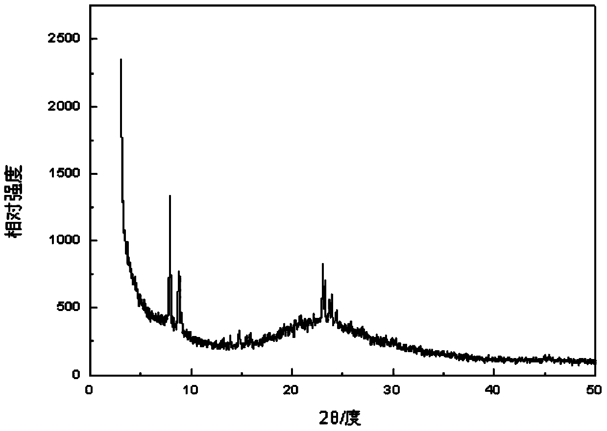 Preparation method of ZSM-5 mesoporous and microporous composite molecular sieve