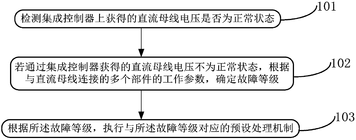 A control method and device for vehicle DC bus voltage fault