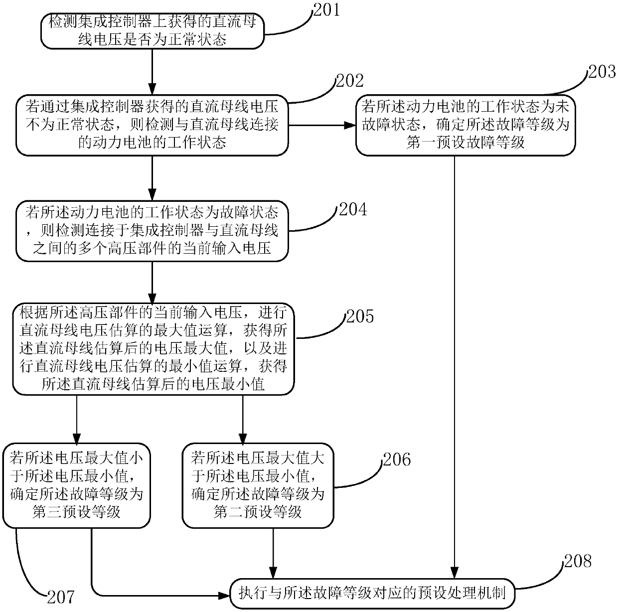 A control method and device for vehicle DC bus voltage fault