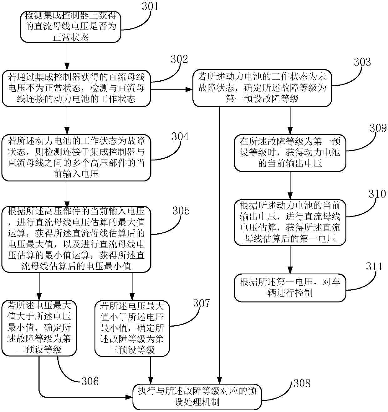 A control method and device for vehicle DC bus voltage fault