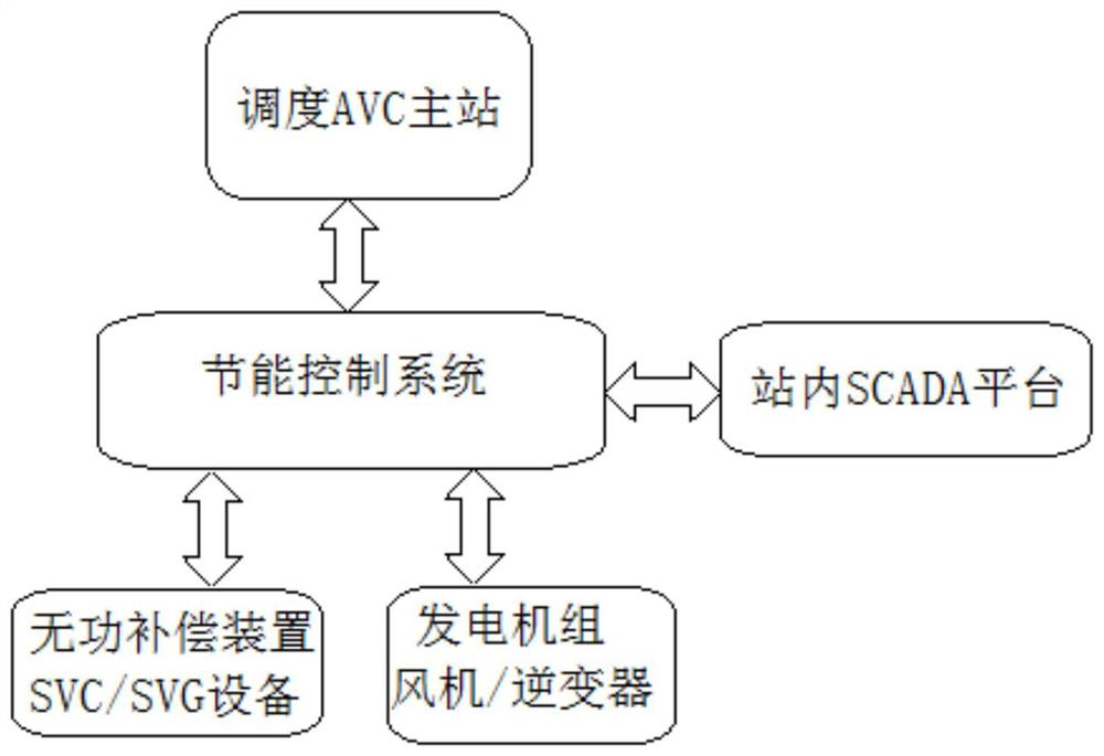 Energy-saving control method for reactive voltage automatic control system of wind power plant and photovoltaic power station