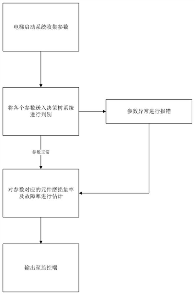 Elevator health degree real-time monitoring system