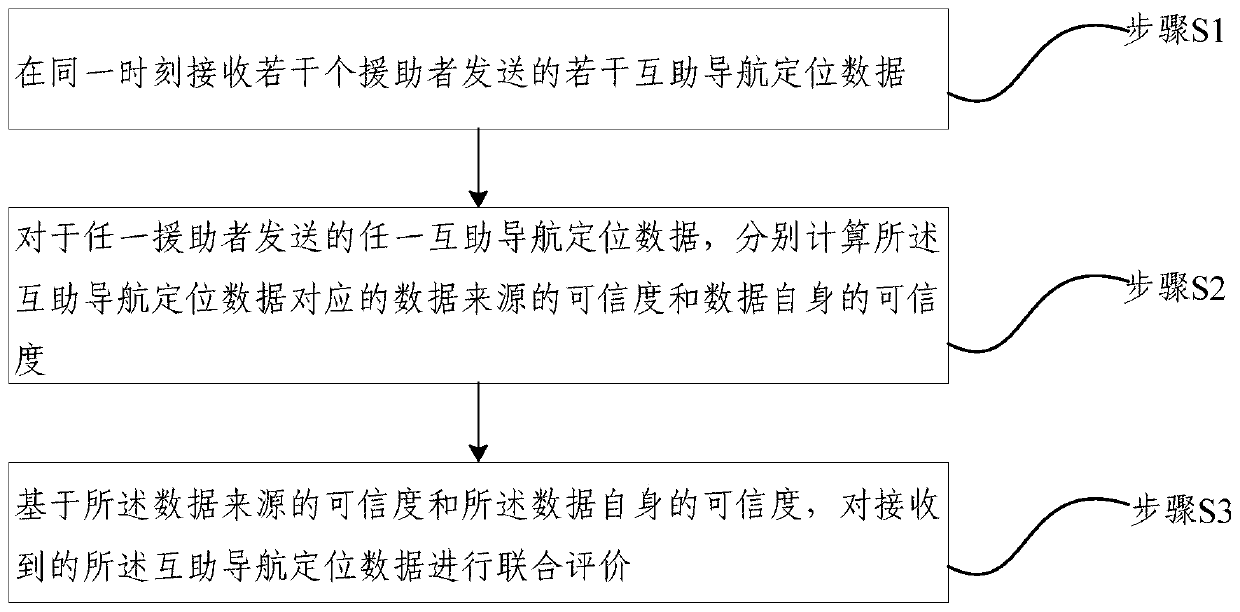 A method and system for reliability evaluation of mutual aid navigation and positioning data