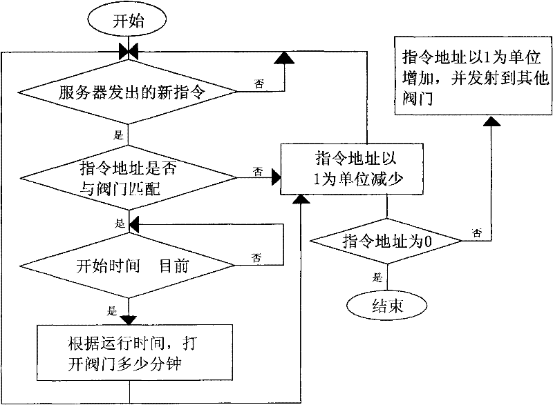 Electromagnetic valve for automatic irrigation