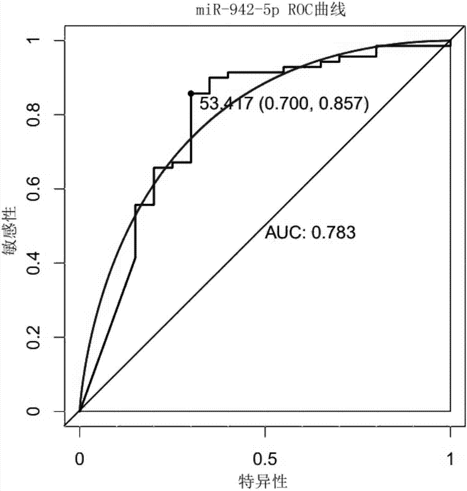 miRNA, composition as well as application of composition in disease diagnosis