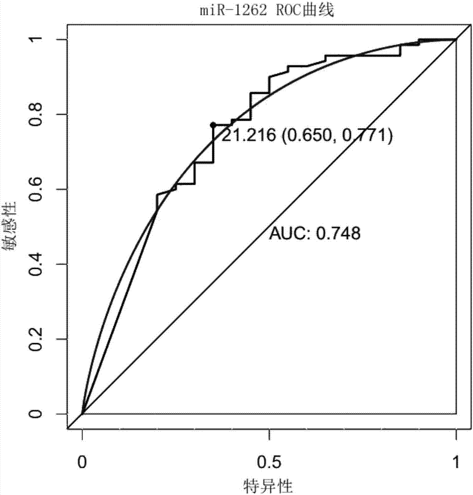 miRNA, composition as well as application of composition in disease diagnosis