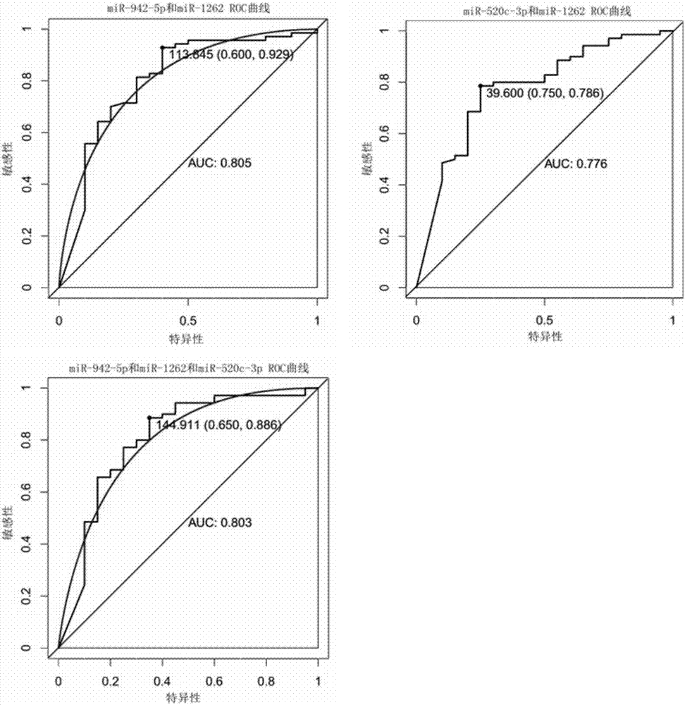 miRNA, composition as well as application of composition in disease diagnosis