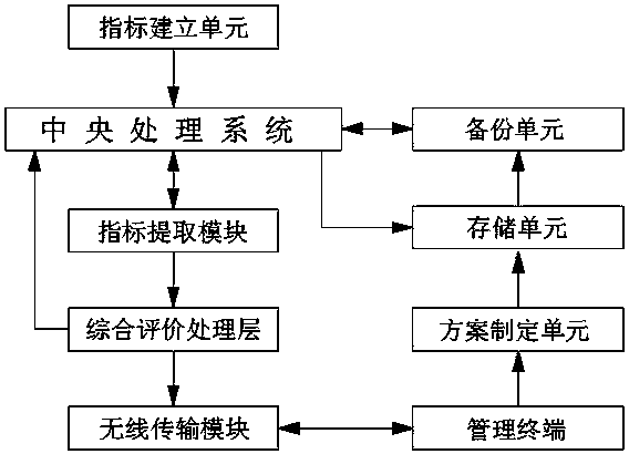 Energy internet construction method for improving energy utilization efficiency