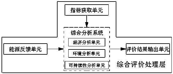 Energy internet construction method for improving energy utilization efficiency