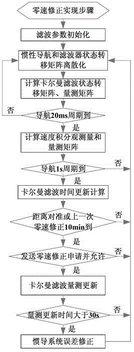 A Zero Speed ​​Correction Method for Inertial Navigation System Used in Surveying and Mapping Vehicles