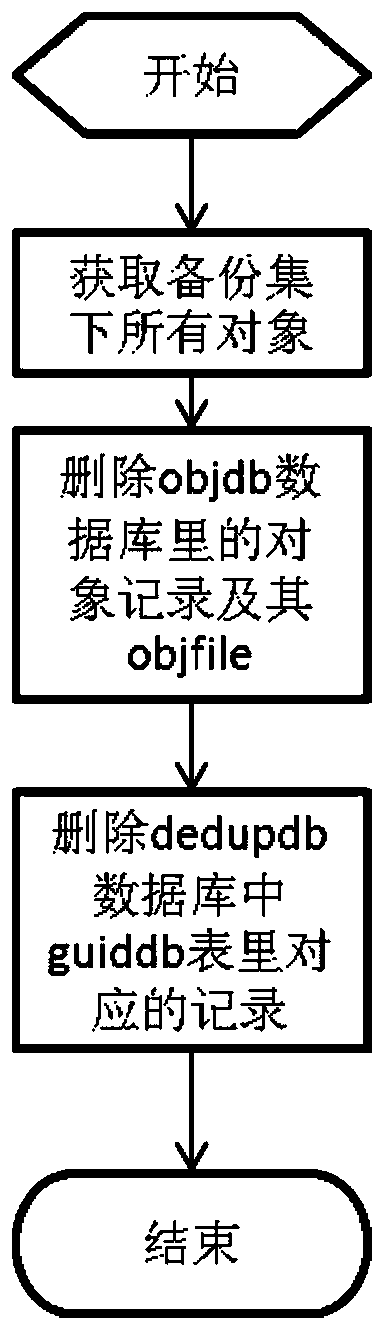 Rapid data deletion method based on source end deduplication