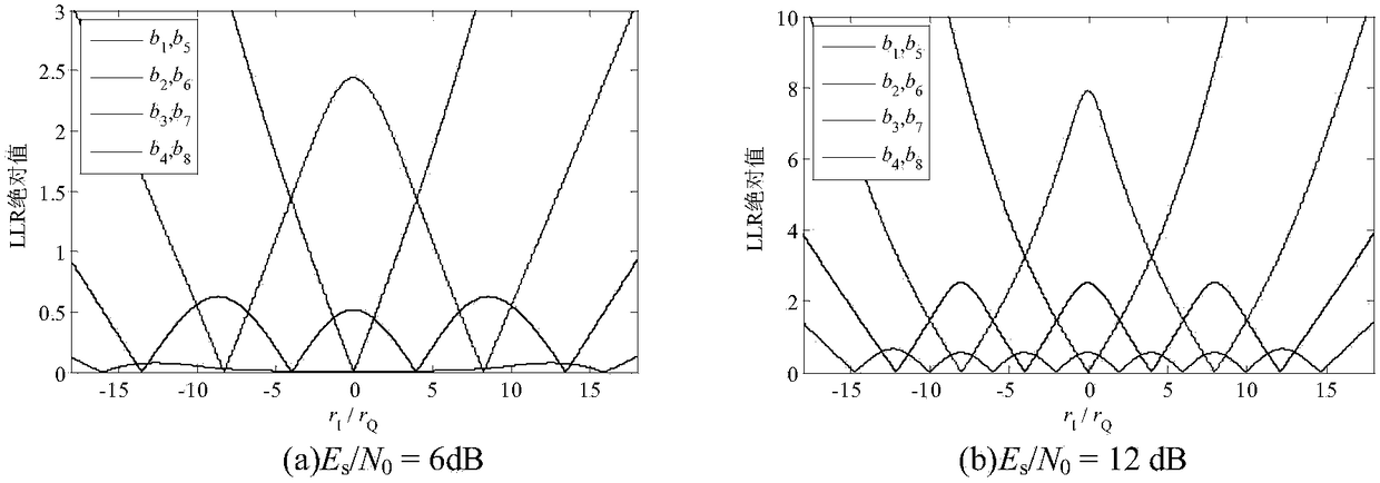 Rate-adaptive method based on rateless codes and high-order qam adaptive demodulation