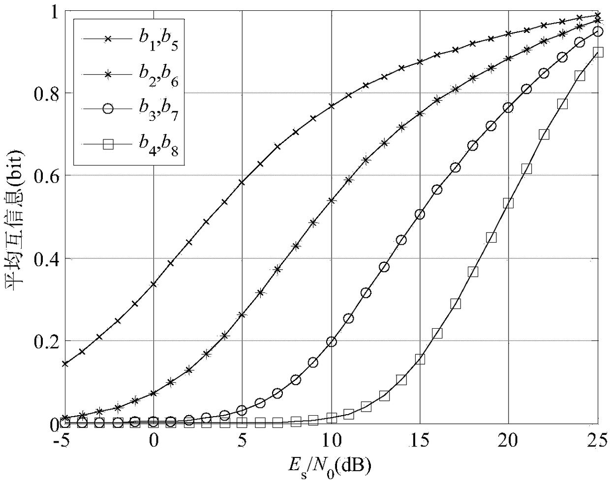 Rate-adaptive method based on rateless codes and high-order qam adaptive demodulation