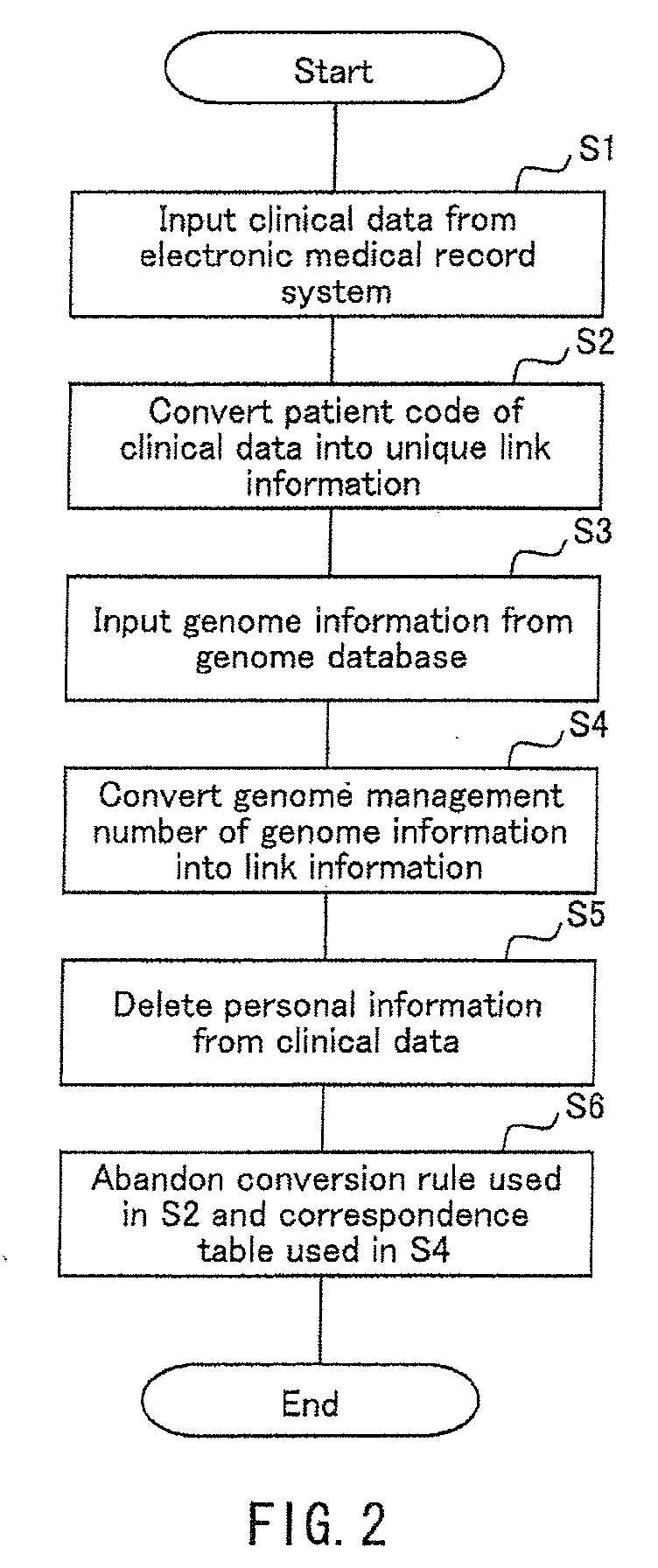 Integrated database system of genome information and clinical information and a method for creating database included therein