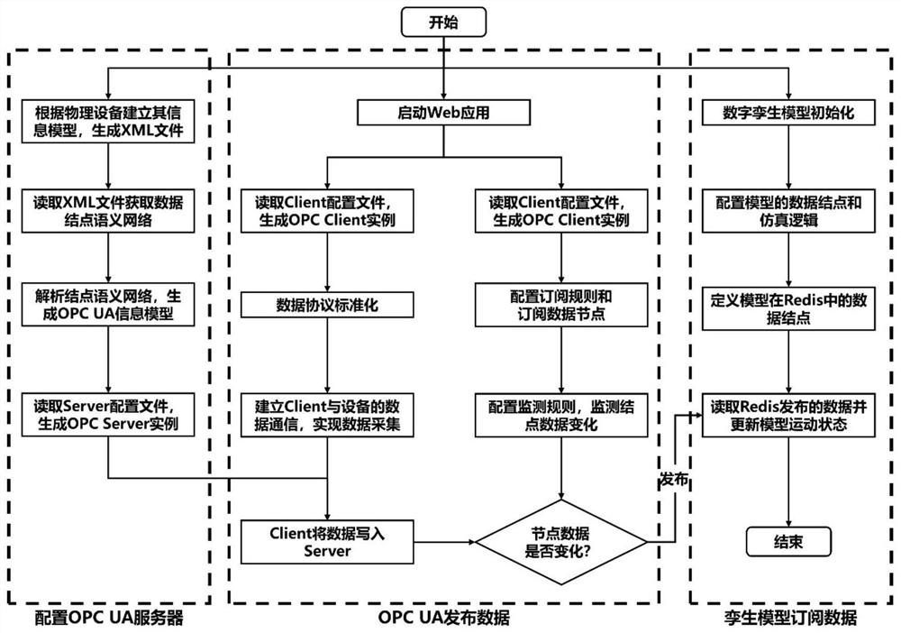 A virtual-real synchronous operation method of digital twin based on publish/subscribe mode