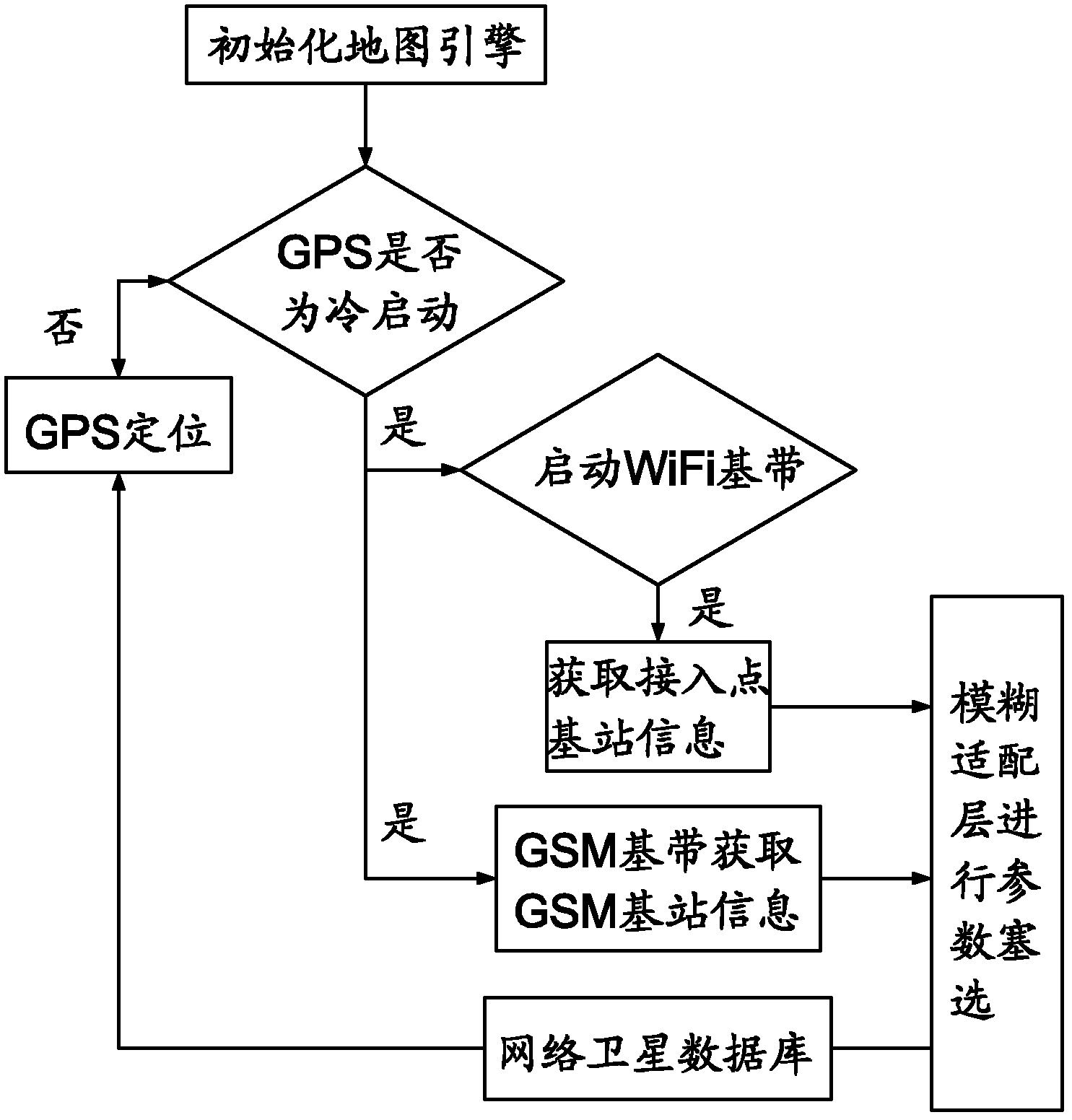 Rapid assisted positioning method for GPS (global positioning system) on portable mobile platform