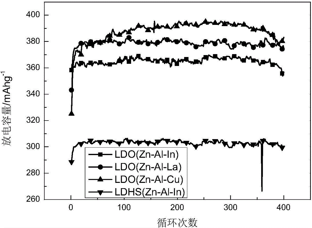 Application of a zinc-based ternary layered composite oxide as an electrode material for a zinc-nickel battery