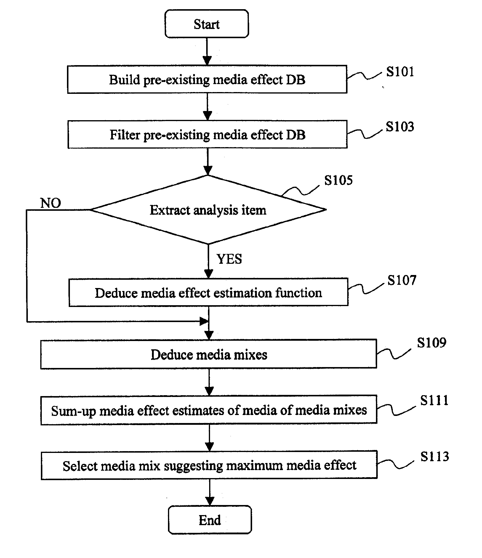 Method and system for allocating advertising budget to media in online advertising